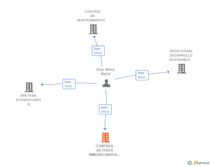Vinculaciones societarias de CONTROL ACTIVOS INMOBILIARIOS SL