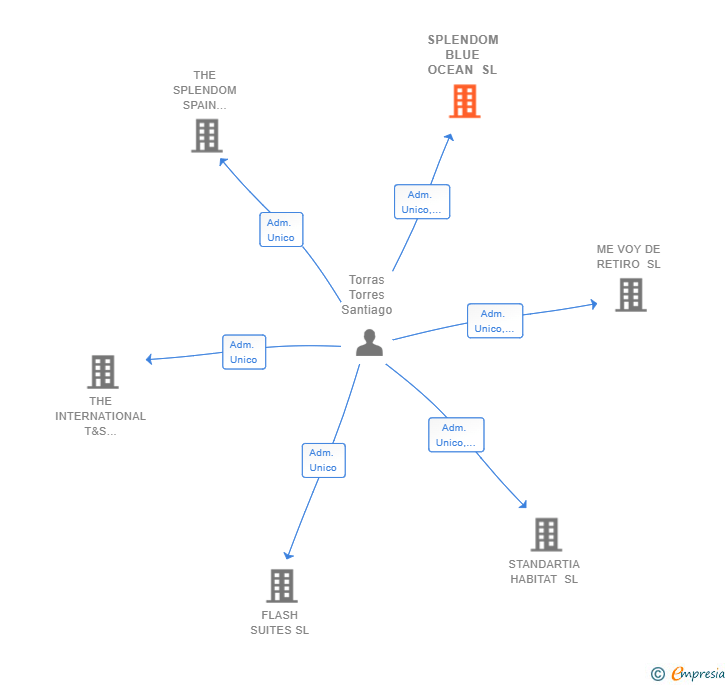 Vinculaciones societarias de SPLENDOM BLUE OCEAN SL