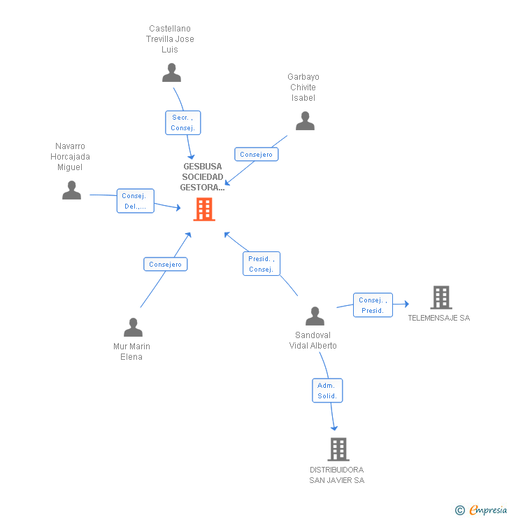 Vinculaciones societarias de GESBUSA SOCIEDAD GESTORA DE INSTITUCIONES DE INVERSION COLECTIVA SA