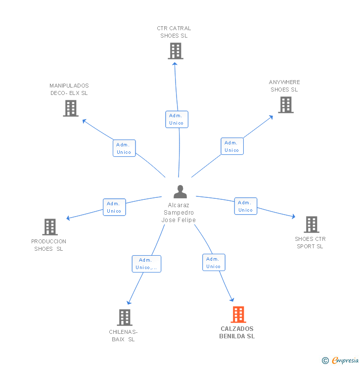 Vinculaciones societarias de CALZADOS BENILDA SL