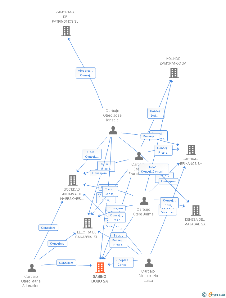 Vinculaciones societarias de GABINO BOBO SA