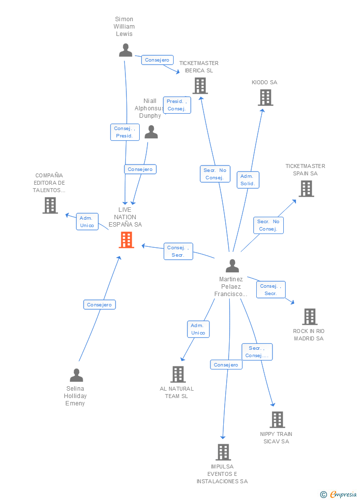 Vinculaciones societarias de LIVE NATION ESPAÑA SA