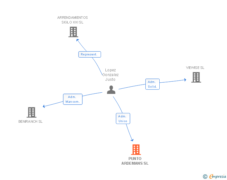 Vinculaciones societarias de PUNTO ARDEMANS SL