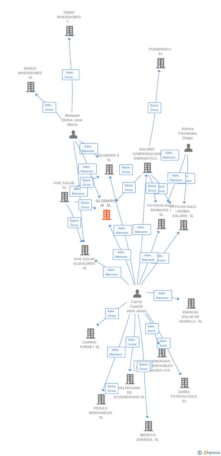 Vinculaciones societarias de GLOBARIS III SL