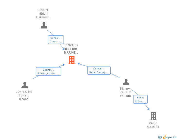 Vinculaciones societarias de KEANE MARINE MANAGEMENT SL