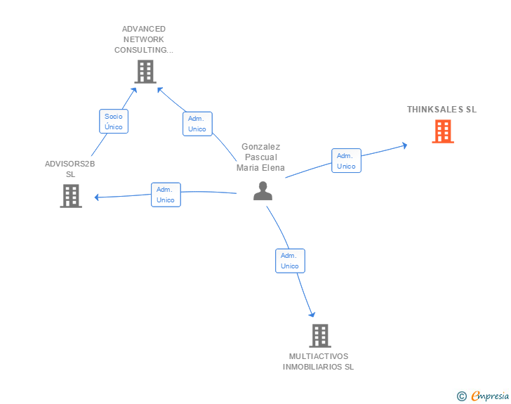 Vinculaciones societarias de THINKSALES SL