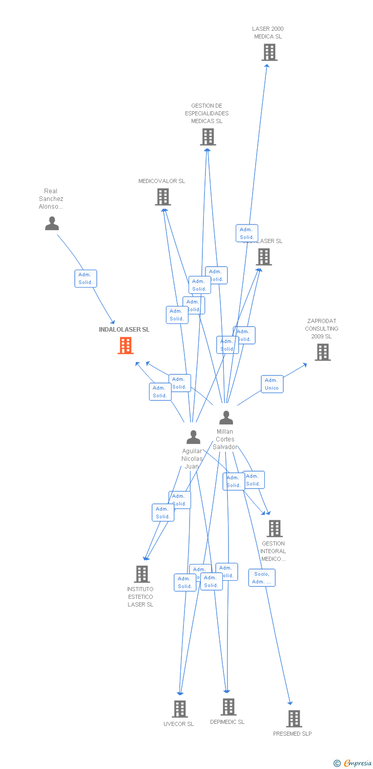 Vinculaciones societarias de INDALOLASER SL