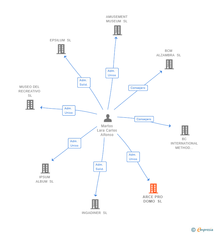 Vinculaciones societarias de ARCE PRO DOMO SL