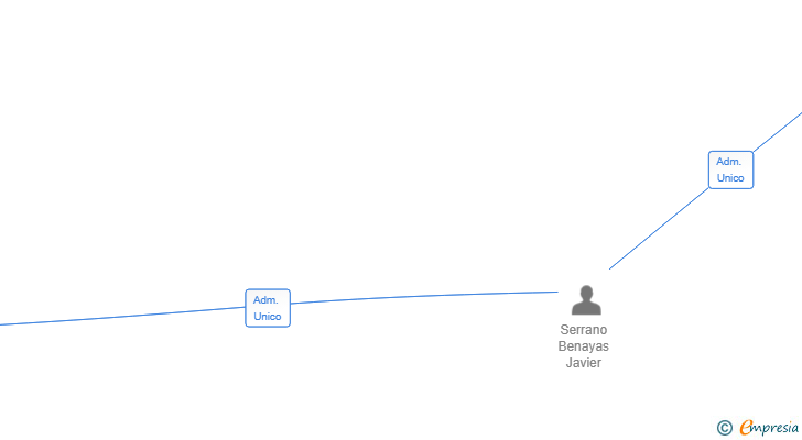 Vinculaciones societarias de DUOGEN PLASTICS SL
