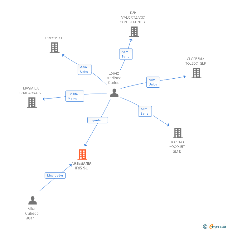 Vinculaciones societarias de ARTESANIA IRIS SL