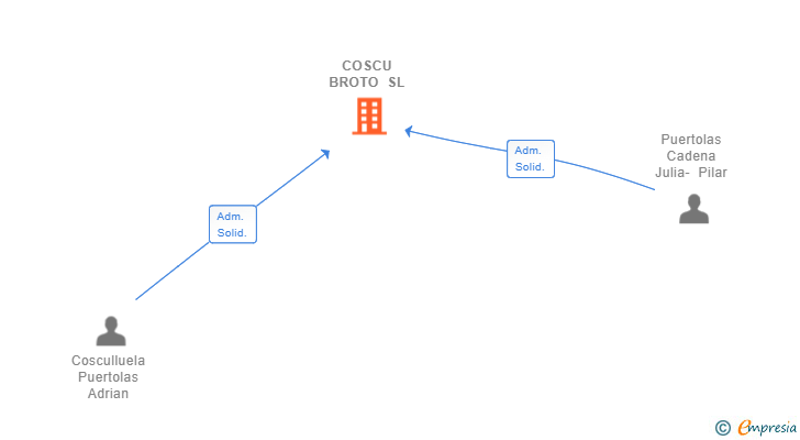 Vinculaciones societarias de COSCU BROTO SL