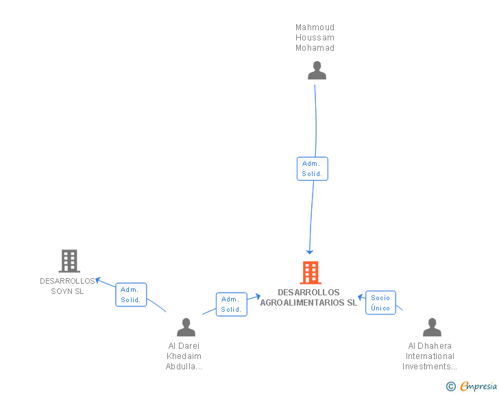 Vinculaciones societarias de DESARROLLOS AGROALIMENTARIOS SL
