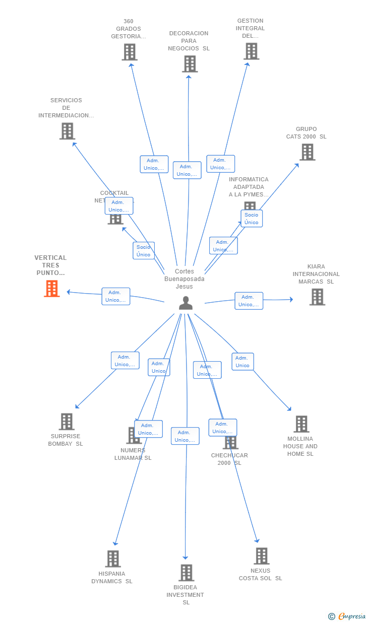 Vinculaciones societarias de VERTICAL TRES PUNTO CERO SL