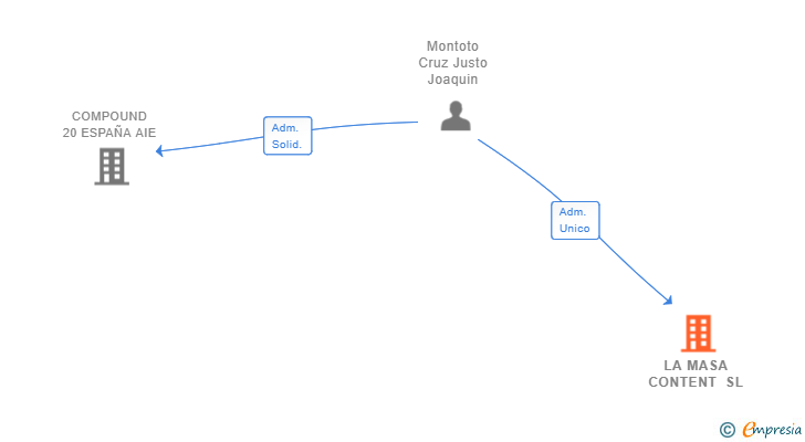 Vinculaciones societarias de LA MASA CONTENT SL