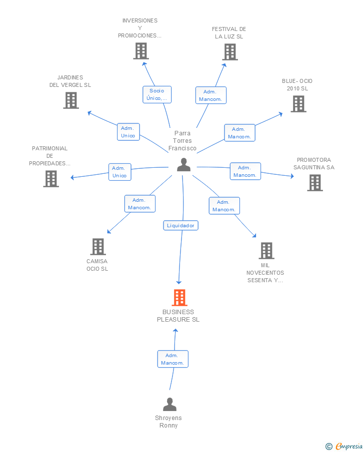 Vinculaciones societarias de BUSINESS PLEASURE SL