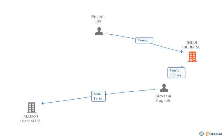 Vinculaciones societarias de TRUDI IBERIA SL