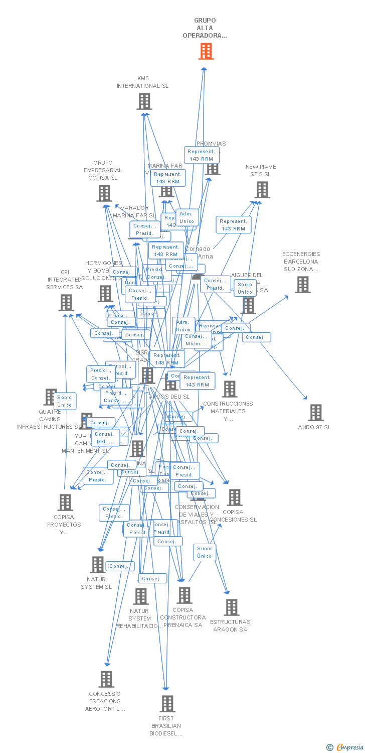 Vinculaciones societarias de AURO INFRASTRUCTURES GROUP SL