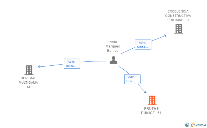 Vinculaciones societarias de FRUTAS EUNICE SL