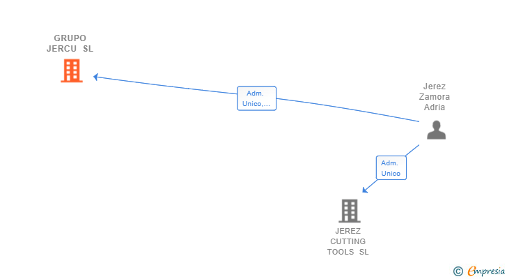 Vinculaciones societarias de GRUPO JERCU SL