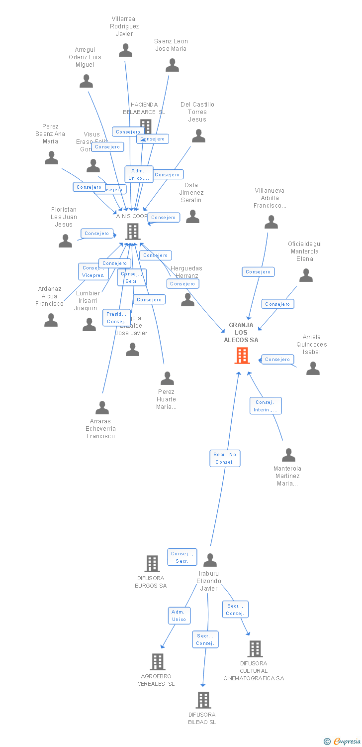 Vinculaciones societarias de GRANJA LOS ALECOS SA