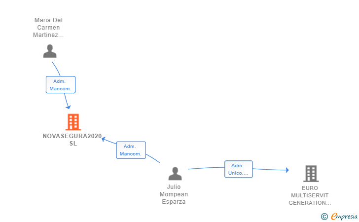 Vinculaciones societarias de NOVASEGURA2020 SL