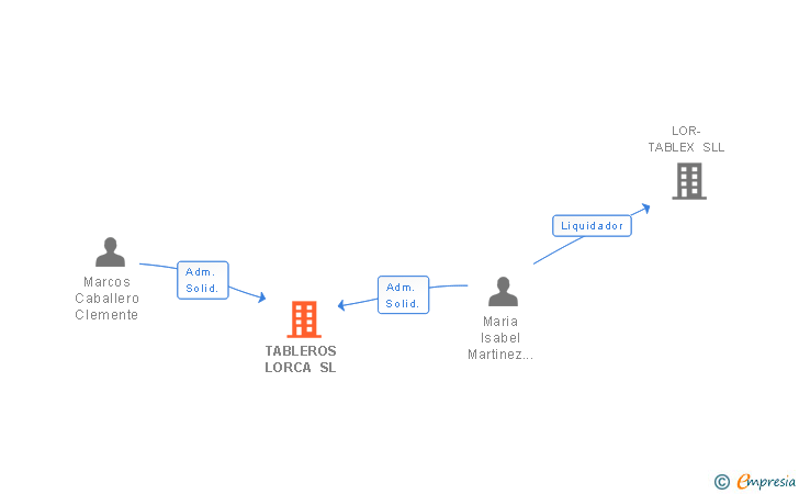 Vinculaciones societarias de TABLEROS LORCA SL