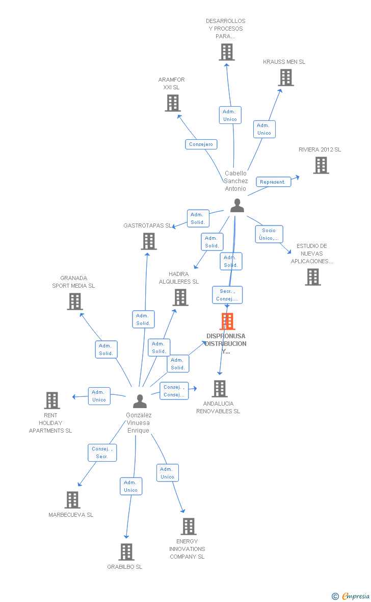Vinculaciones societarias de DISPRONUSA DISTRIBUCION Y COMERCIALIZACION SL