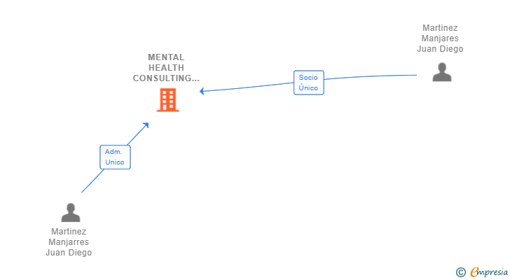 Vinculaciones societarias de MENTAL HEALTH CONSULTING SL