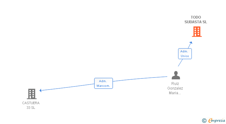 Vinculaciones societarias de TODO SUBASTA SL