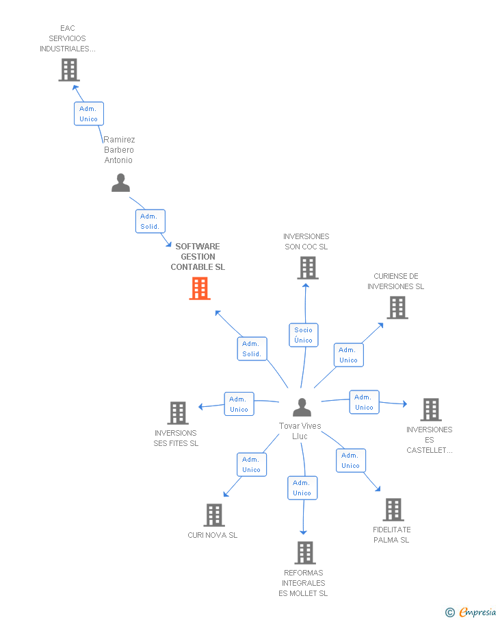 Vinculaciones societarias de SOFTWARE GESTION CONTABLE SL