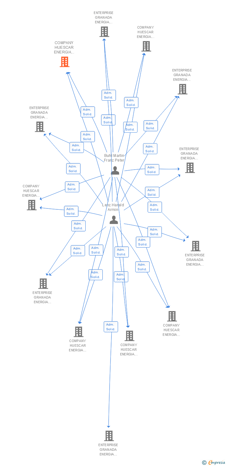 Vinculaciones societarias de COMPANY HUESCAR ENERGIA FOTOVOLTAICA UNO SL