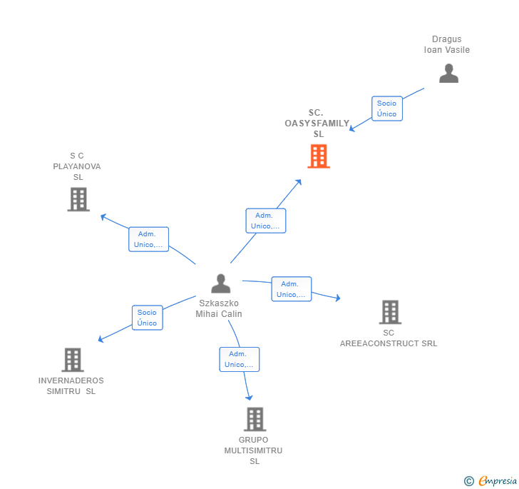 Vinculaciones societarias de SC. OASYSFAMILY SL