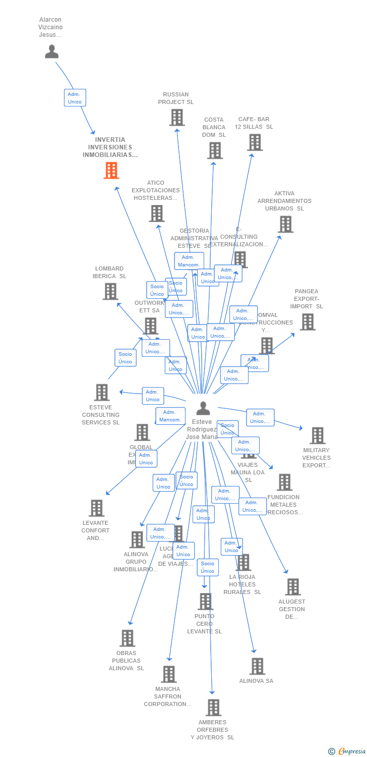 Vinculaciones societarias de INVERTIA INVERSIONES INMOBILIARIAS SL
