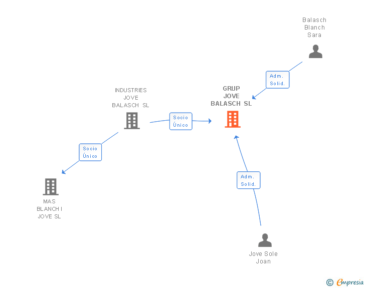 Vinculaciones societarias de GRUP JOVE BALASCH SL