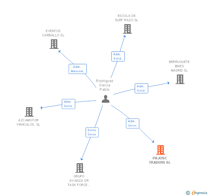 Vinculaciones societarias de PAJOSC TRADERS SL