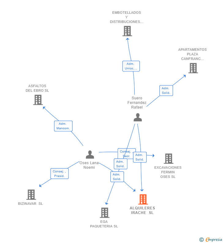 Vinculaciones societarias de ALQUILERES IRACHE SL