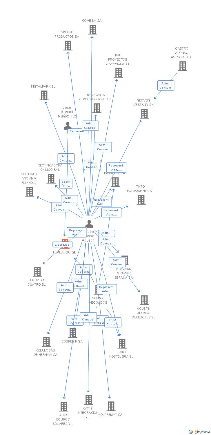 Vinculaciones societarias de TEPLAFOC SL