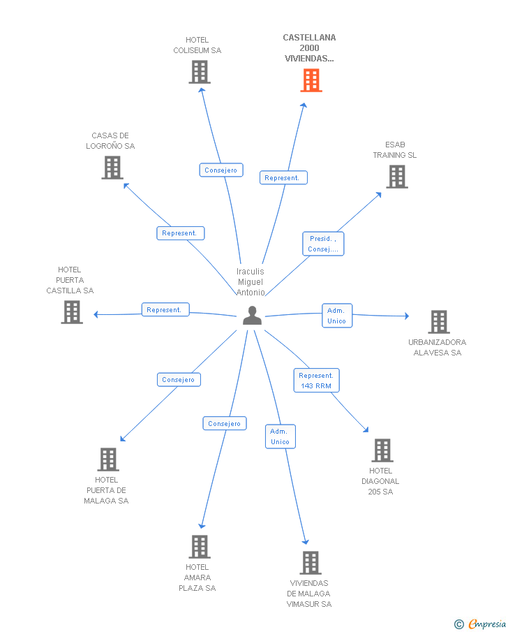 Vinculaciones societarias de CASTELLANA 2000 VIVIENDAS DE MADRID SA