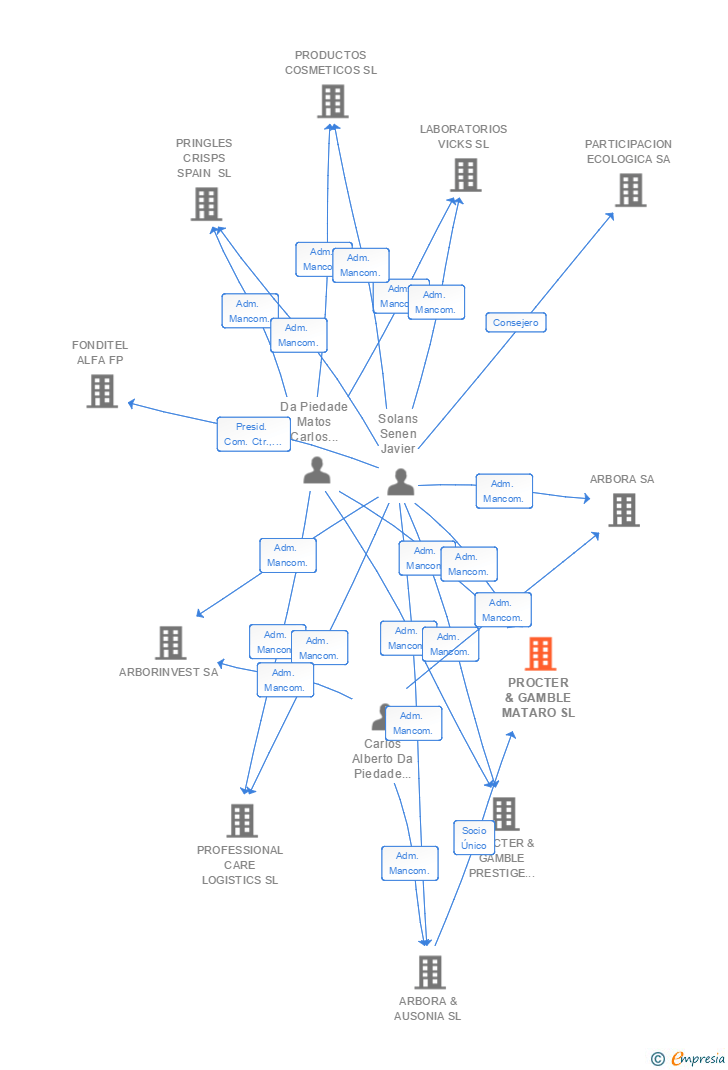 Vinculaciones societarias de PROCTER & GAMBLE MATARO SL