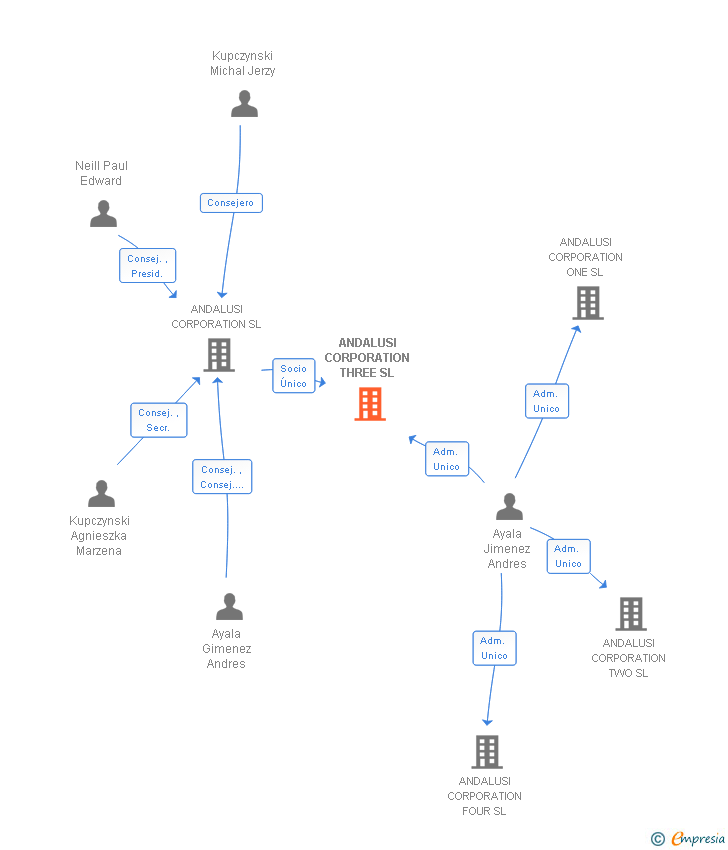 Vinculaciones societarias de ANDALUSI CORPORATION THREE SL