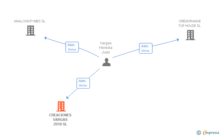 Vinculaciones societarias de CREACIONES VARGAS 2010 SL