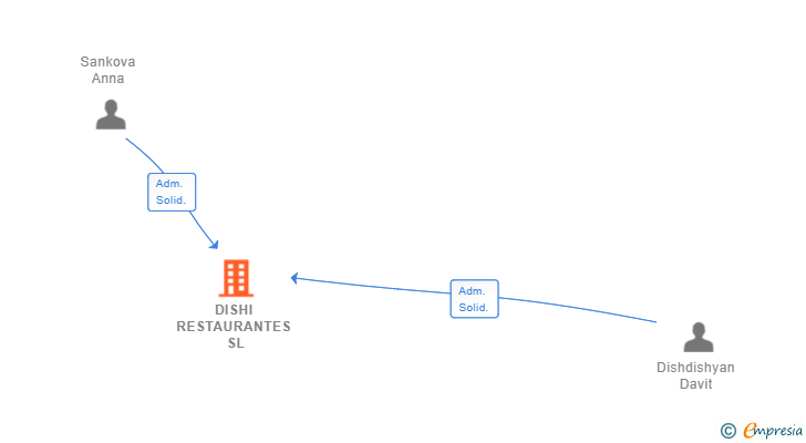 Vinculaciones societarias de DISHI RESTAURANTES SL