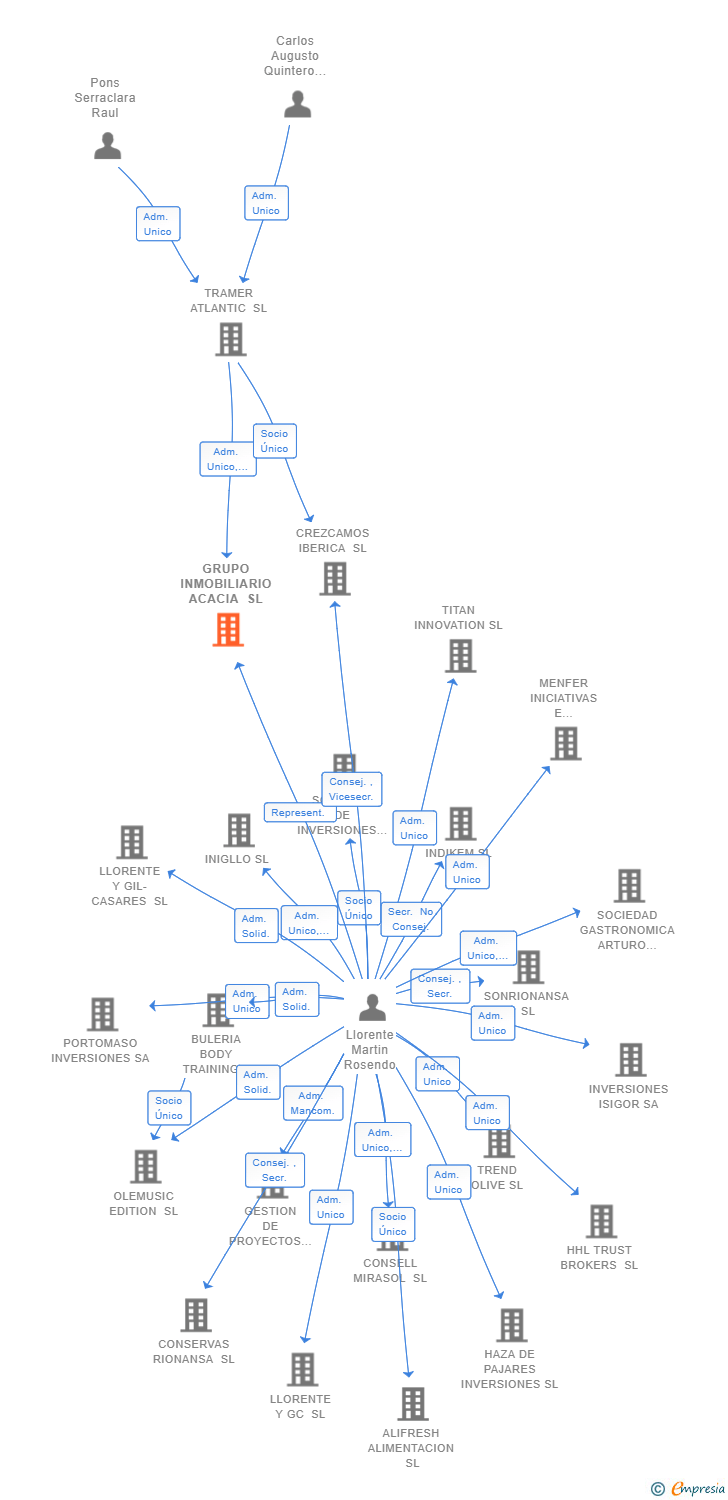 Vinculaciones societarias de GRUPO INMOBILIARIO ACACIA SL