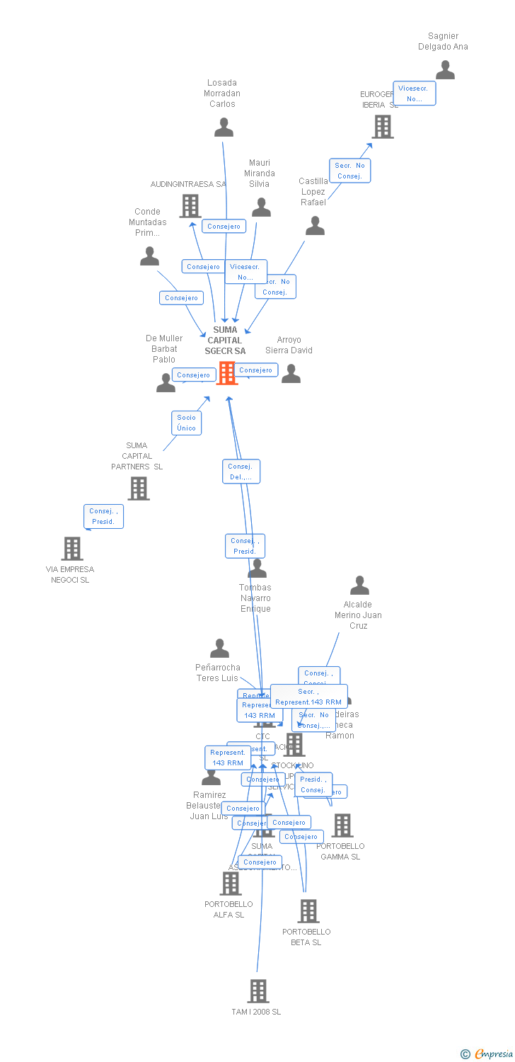 Vinculaciones societarias de SUMA CAPITAL SGECR SA
