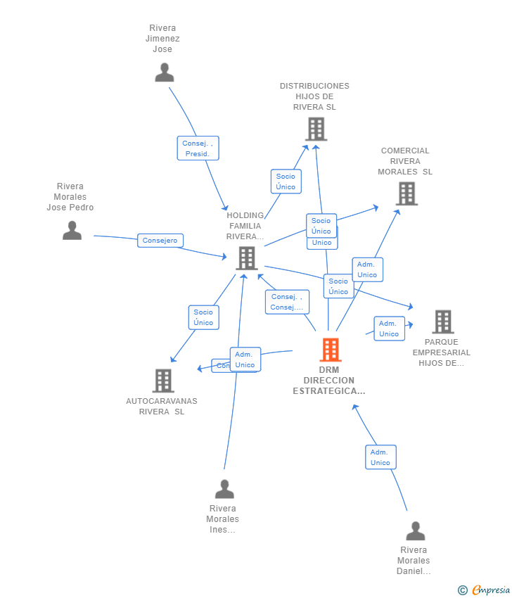 Vinculaciones societarias de DRM DIRECCION ESTRATEGICA SL