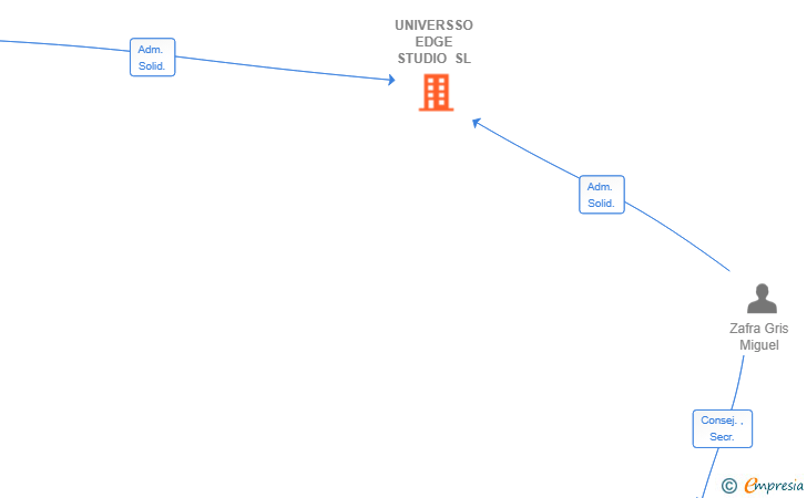 Vinculaciones societarias de UNIVERSSO EDGE STUDIO SL
