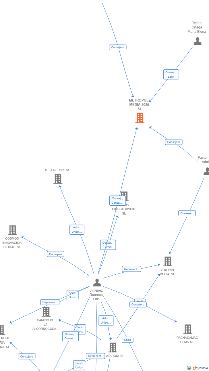 Vinculaciones societarias de METROPOLI MEDIA 2025 SL