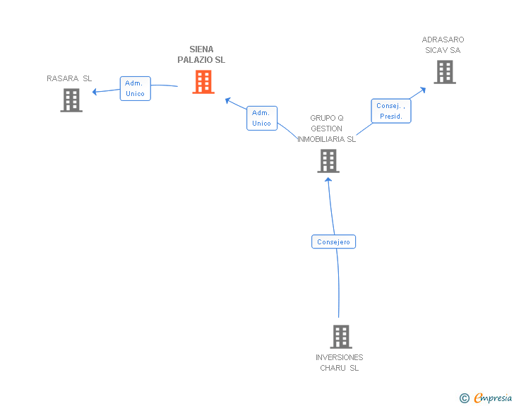 Vinculaciones societarias de SIENA PALAZIO SL