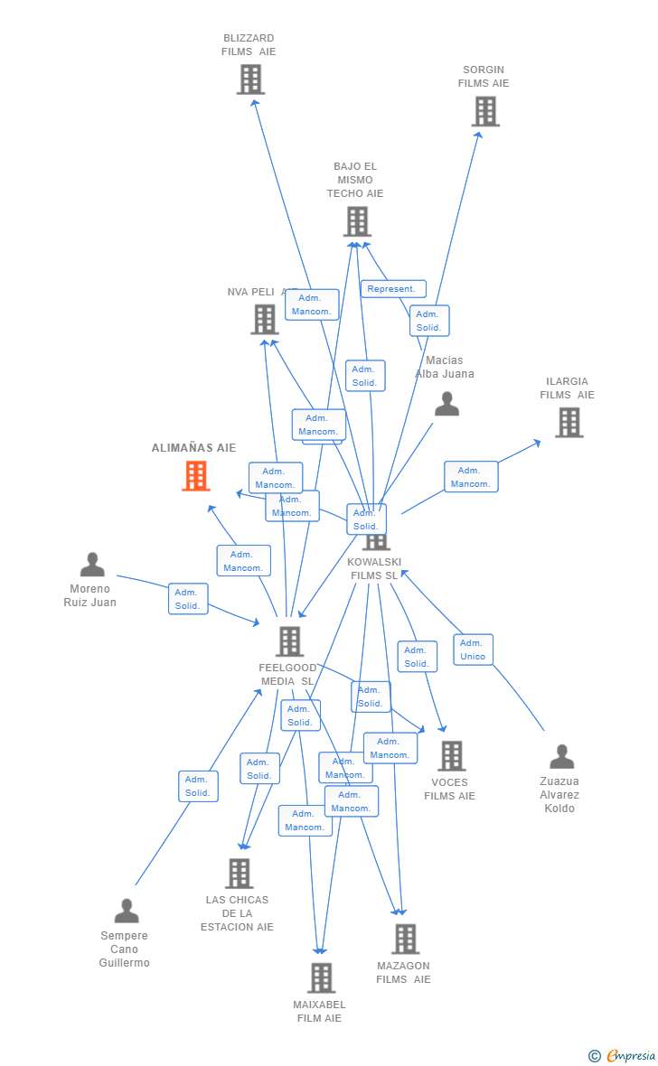 Vinculaciones societarias de ALIMAÑAS AIE