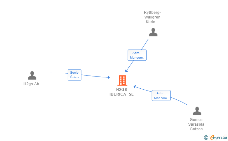 Vinculaciones societarias de H2GS IBERICA SL